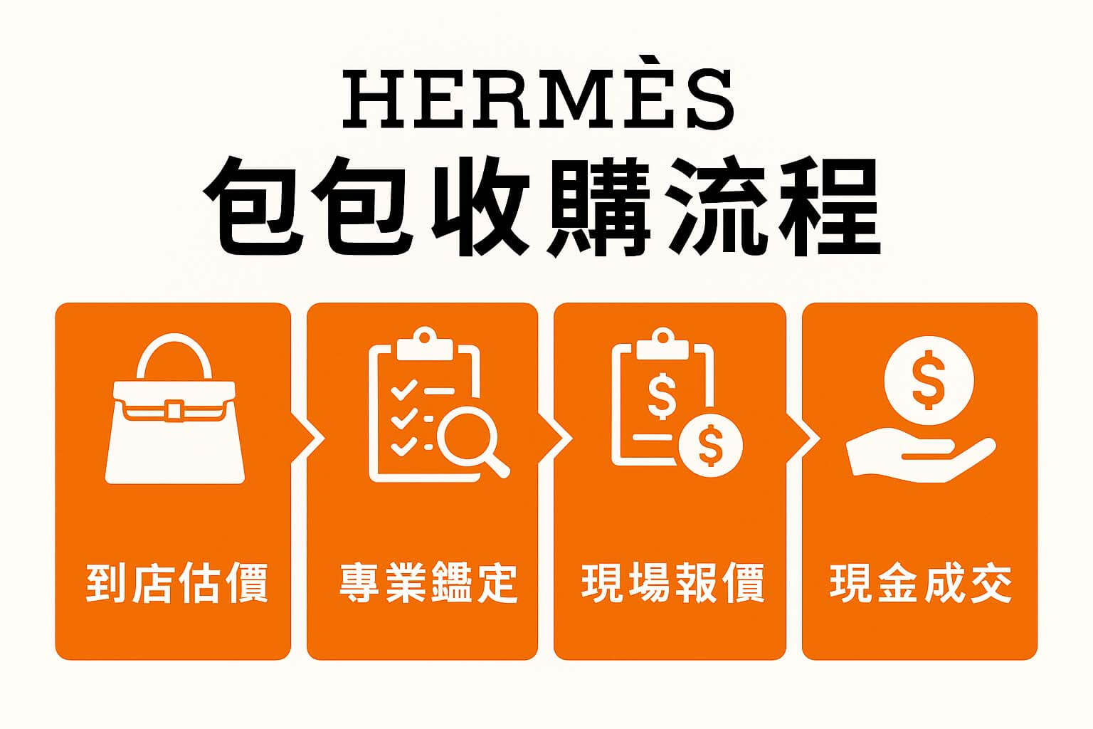 愛馬仕 HERMÈS 二手包收購流程｜到店估價・專業鑑定・現場報價・現金成交
